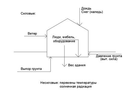 Архитектурно-конструктивные элементы малоэтажных зданий, нагрузки и воздействия. - student2.ru