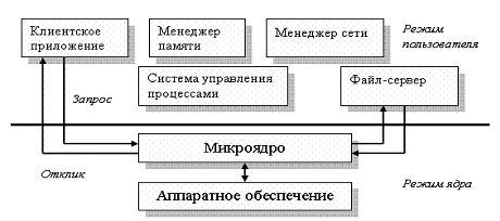 Архитектурные особенности операционных систем. - student2.ru