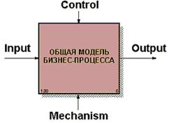 Б1 Методология структурного анализа и проектирования IDEF0 - student2.ru