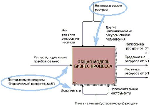 Б1 Методология структурного анализа и проектирования IDEF0 - student2.ru