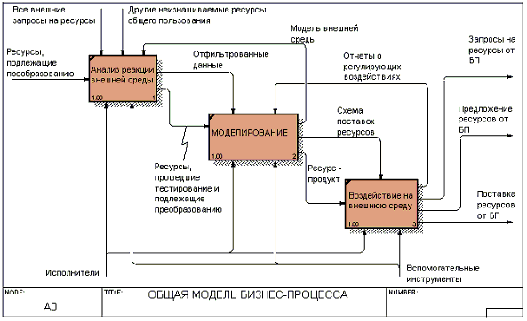 Б1 Методология структурного анализа и проектирования IDEF0 - student2.ru