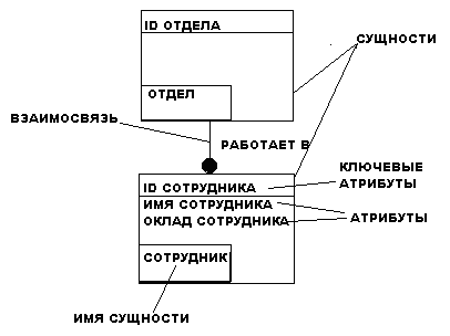 Б2 Методология информационного менеджмента IDEF1 - student2.ru