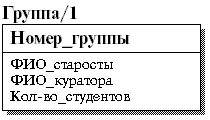 Б3 Методология инфологического проектирования IDEF1X - student2.ru