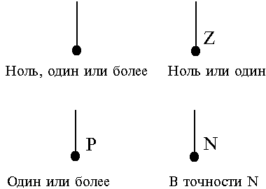 Б3 Методология инфологического проектирования IDEF1X - student2.ru
