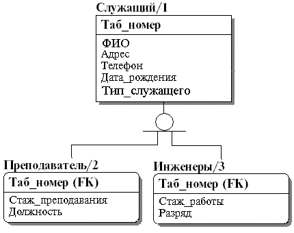 Б3 Методология инфологического проектирования IDEF1X - student2.ru