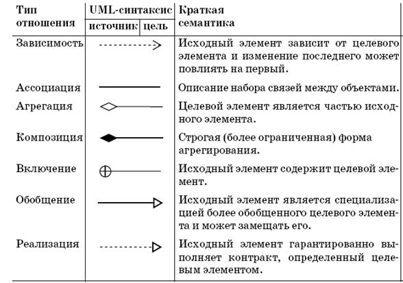 Б4 Универсальный язык моделирования UML - student2.ru