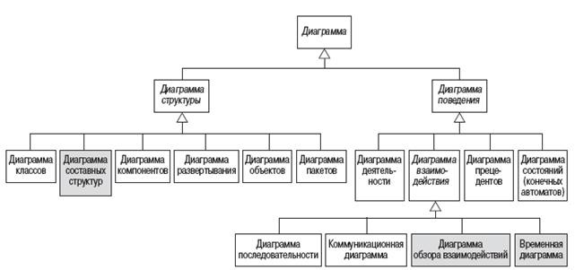 Б4 Универсальный язык моделирования UML - student2.ru