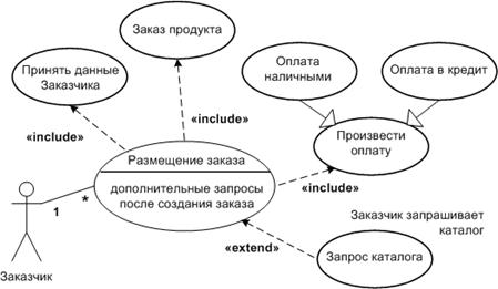 Б4 Универсальный язык моделирования UML - student2.ru