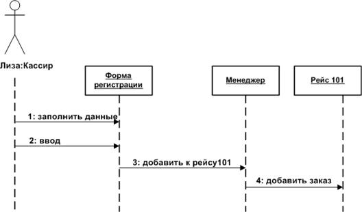 Б4 Универсальный язык моделирования UML - student2.ru