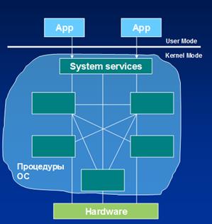 Базовая архитектура операционной системы. Понятие ядра системы. Классификация операционных систем в зависимости от особенностей архитектуры ядра. - student2.ru