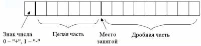 Билет № 1: Этапы развития вычислительной техники - student2.ru