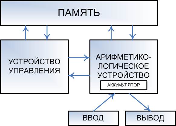 C)Список вопросов по организации ЭВМ и вычислительных систем - student2.ru