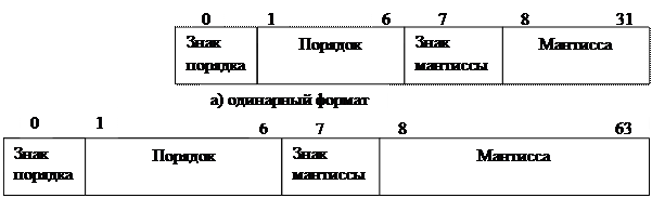 Числа в форме с плавающей точкой - student2.ru