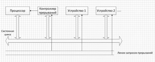 Циклы обмена прерываниями. Радиальный обмен - student2.ru