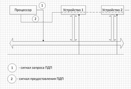 Циклы обмена прерываниями. Радиальный обмен - student2.ru