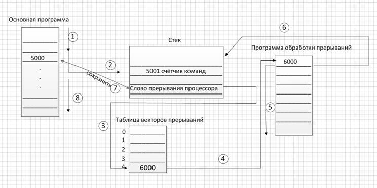 Циклы обмена прерываниями. Радиальный обмен - student2.ru