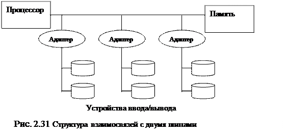 Данная структура взаимосвязей является простой и имеет низкую стоимость, но не в состоянии обеспечивать высокие интенсивность и скорость транзакций, является «узким местом» ВМ. - student2.ru