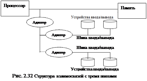Данная структура взаимосвязей является простой и имеет низкую стоимость, но не в состоянии обеспечивать высокие интенсивность и скорость транзакций, является «узким местом» ВМ. - student2.ru