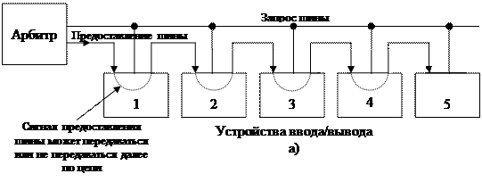 Данная структура взаимосвязей является простой и имеет низкую стоимость, но не в состоянии обеспечивать высокие интенсивность и скорость транзакций, является «узким местом» ВМ. - student2.ru