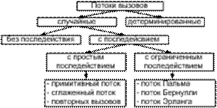 Детерминированные и случайные потоки в КС - student2.ru
