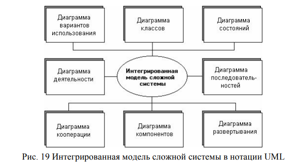 Диаграммы анализа и проектирования - student2.ru