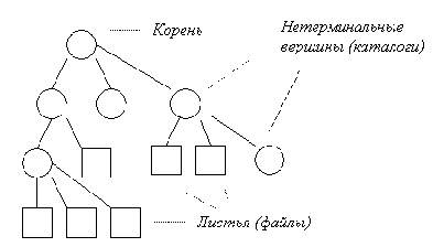 Директории. Логическая структура файлового архива - student2.ru