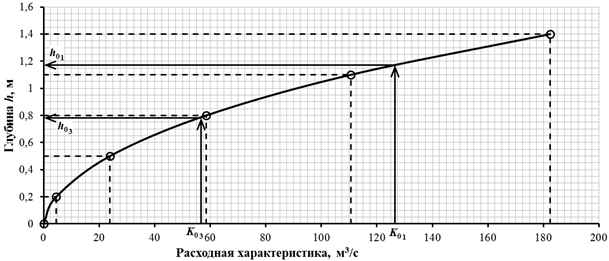 Допускаемые (неразмывающие) средние скорости течения - student2.ru