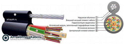 Достоинства и недостатки оптических кабелей - student2.ru