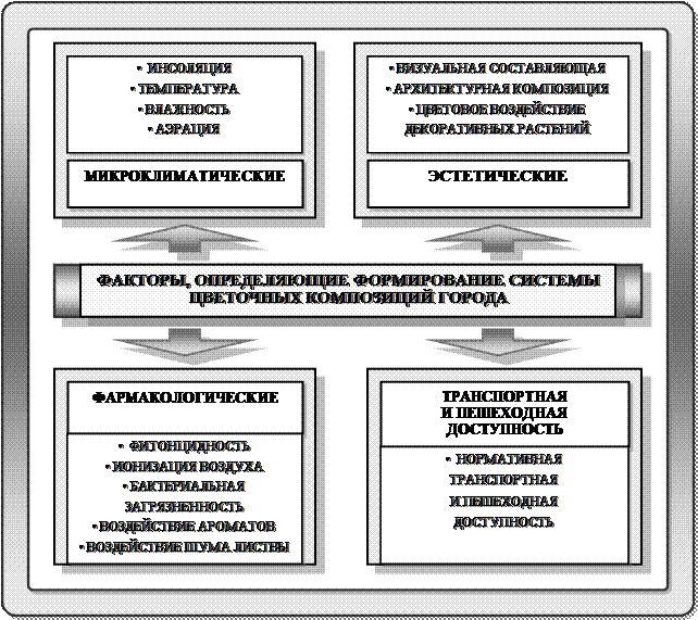 Факторы, определяющие формирование цветочных композиций - student2.ru