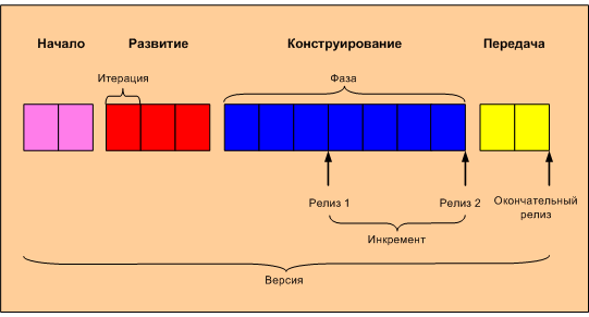 Фазы рационального унифицированного процесса (RUP) - student2.ru