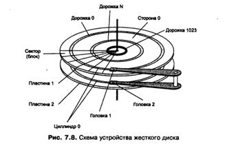 Физическая организация данных на диске. - student2.ru