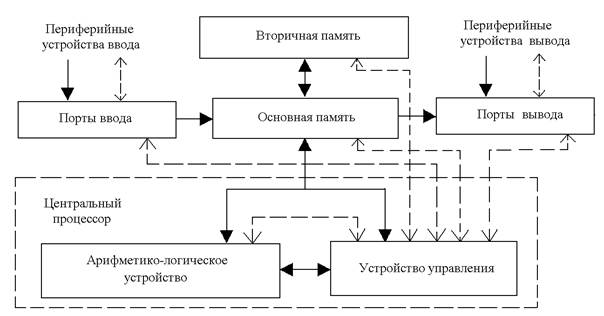 Фон-неймановская архитектура - student2.ru