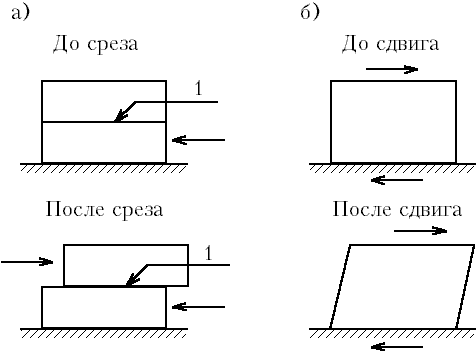 М.11.1. Чем вызывается сопротивление грунта срезу? - student2.ru