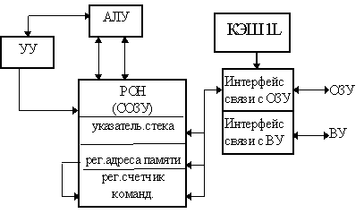 Функциональная и структурная организация процессора - student2.ru