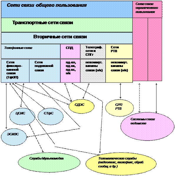 Функциональная схема Единой сети связи РФ (ЕСС РФ) - student2.ru
