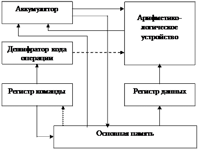 Функциональная схема фон-неймановской вычислительной машины - student2.ru
