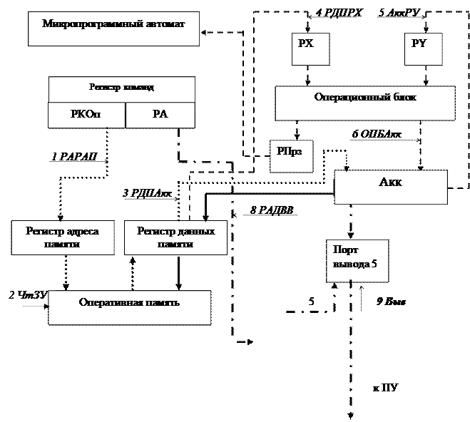 Функциональная схема фон-неймановской вычислительной машины - student2.ru