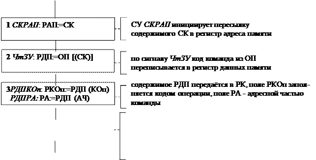 Функциональная схема фон-неймановской вычислительной машины - student2.ru