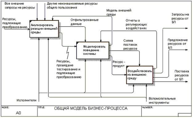 Функциональное моделирование в нотации IDEF0 - student2.ru