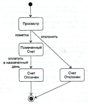 Функциональное моделирование в нотации IDEF0 - student2.ru