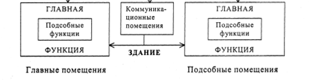 Функциональные основы проектирования общественных зданий - student2.ru