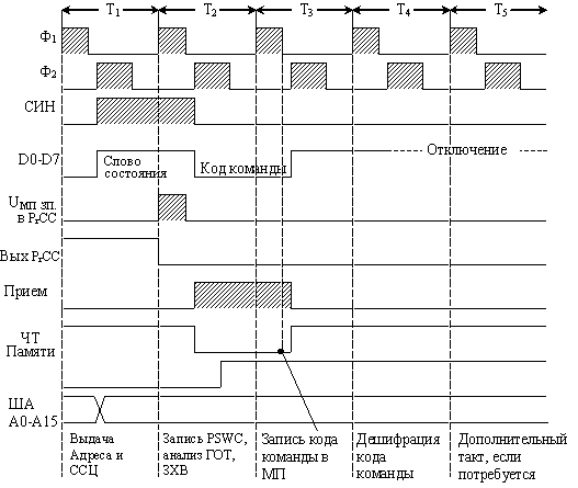 Функционирование и временные диаграммы микропроцессора - student2.ru