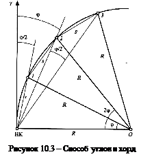 геодезические работы при строительстве дорог - student2.ru