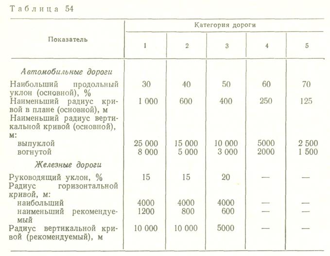 геодезические работы при строительстве железных и автомобильных дорог - student2.ru