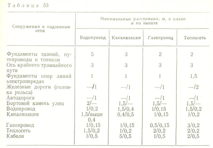 Геодезические работы при устройстве инженерных коммуникаций - student2.ru