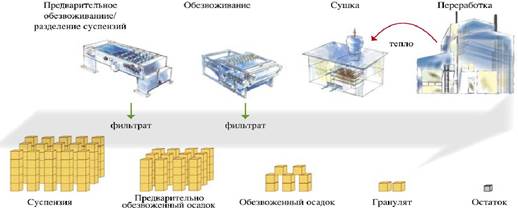 глава 1. краткий обзор применяемых методов и технологий очистки - student2.ru