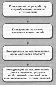 Глава 9. Создание «трамплина» для прыжка в будущее - student2.ru