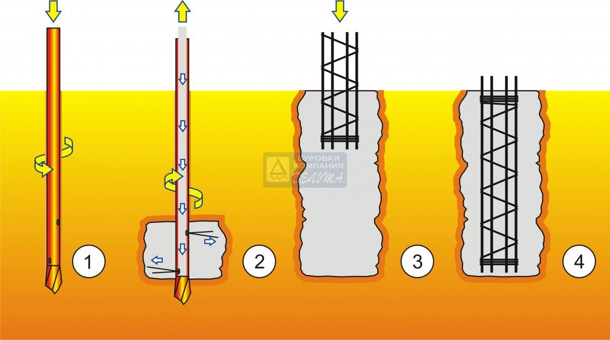 Грунтоцементные сваи, устраиваемые по технологии «Джет граутинг» (Jet grouting) - student2.ru