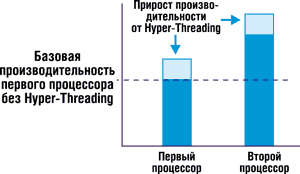 Hyper-Threading и приложения - student2.ru