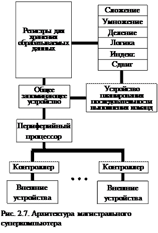 Многопроцессорные архитектуры. - student2.ru